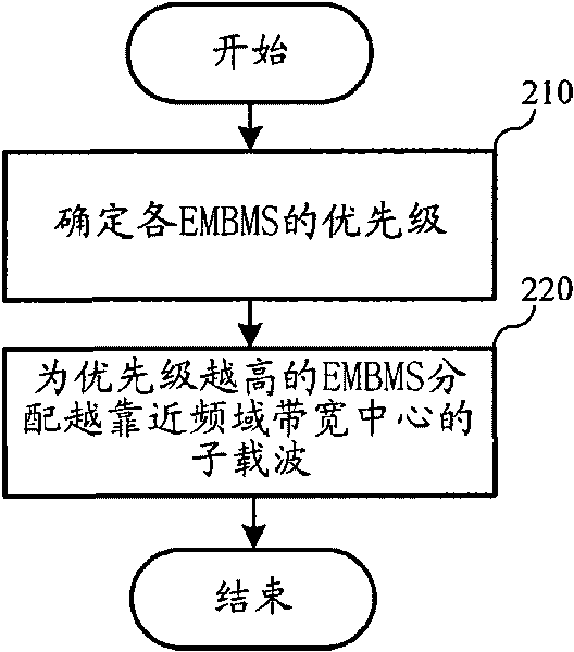 Method and system for allocating resources of evolved multimedia broadcast/multicast service