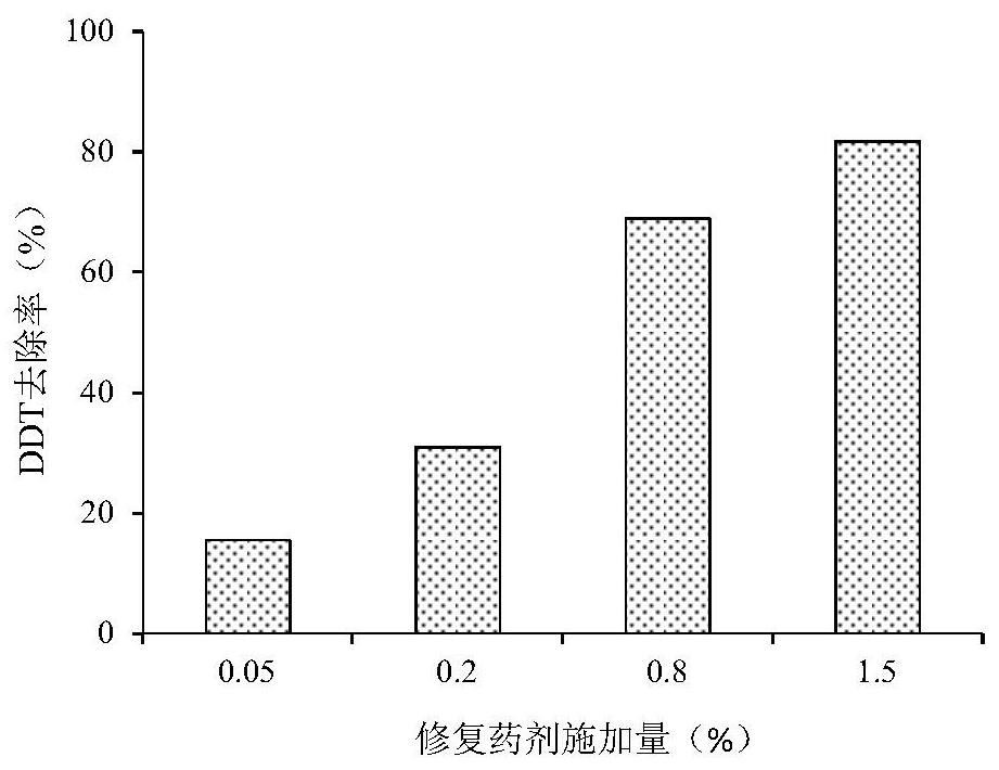 A method for treating persistent halogenated hydrocarbons in soil with slow-release composite repairing agents