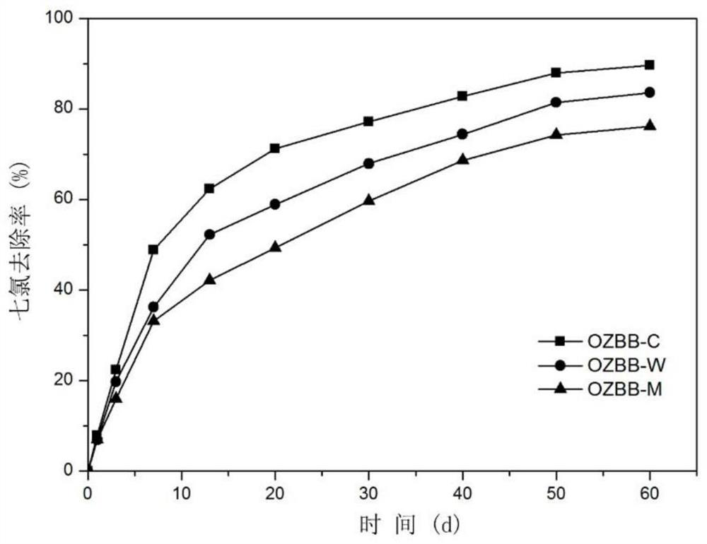 A method for treating persistent halogenated hydrocarbons in soil with slow-release composite repairing agents