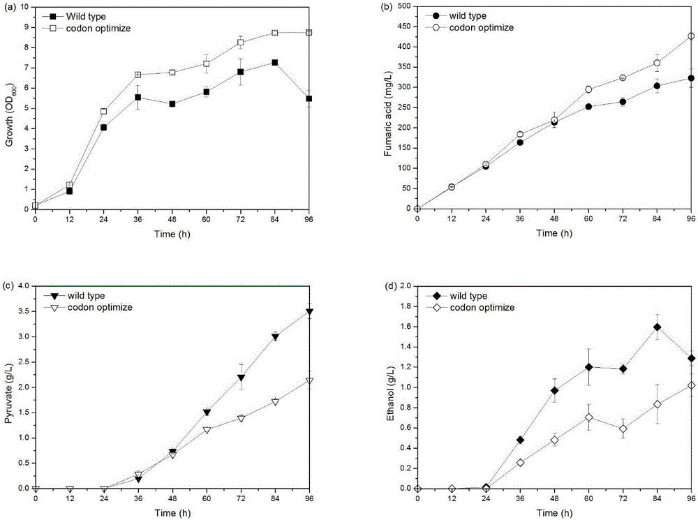 Method for improving yield of fumaric acid