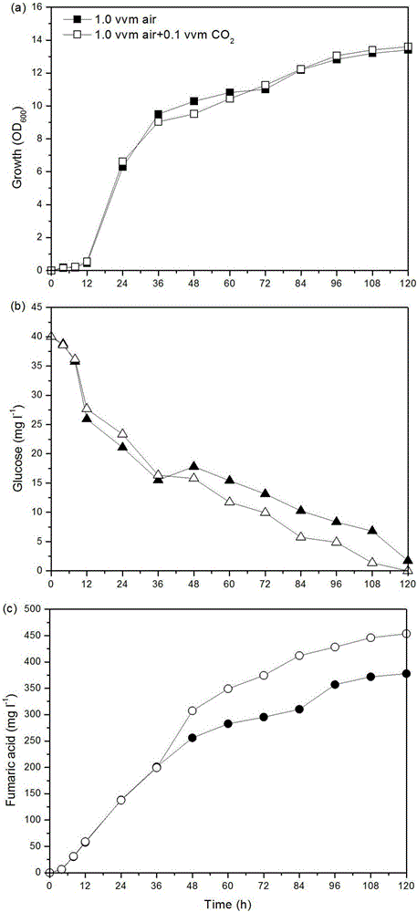 Method for improving yield of fumaric acid