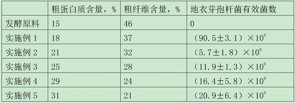 A method for preparing animal feed by using distiller's grains and puffed corn flour to cultivate Bacillus licheniformis