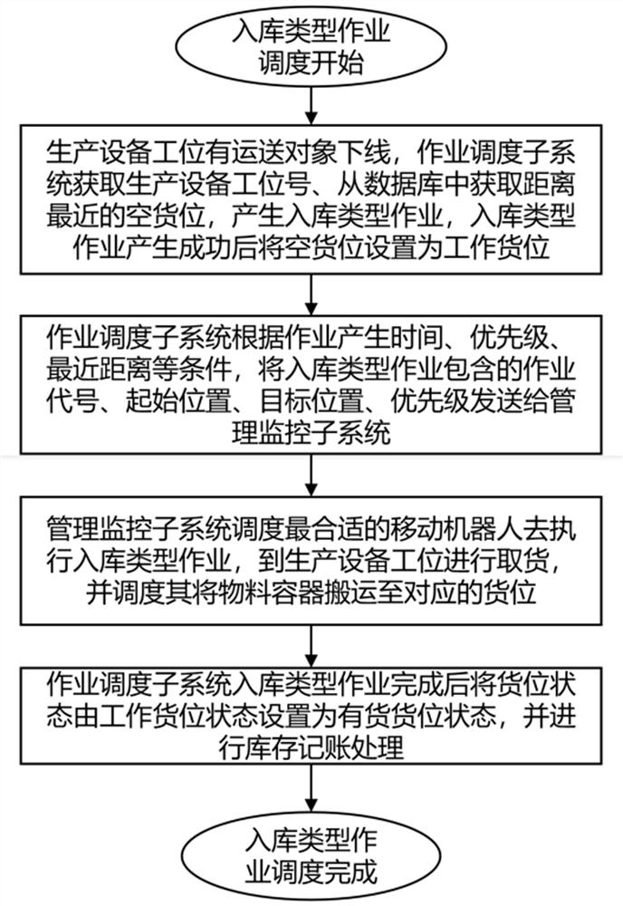 Warehouse-in and warehouse-out scheduling system based on mobile robot and optimized scheduling method thereof