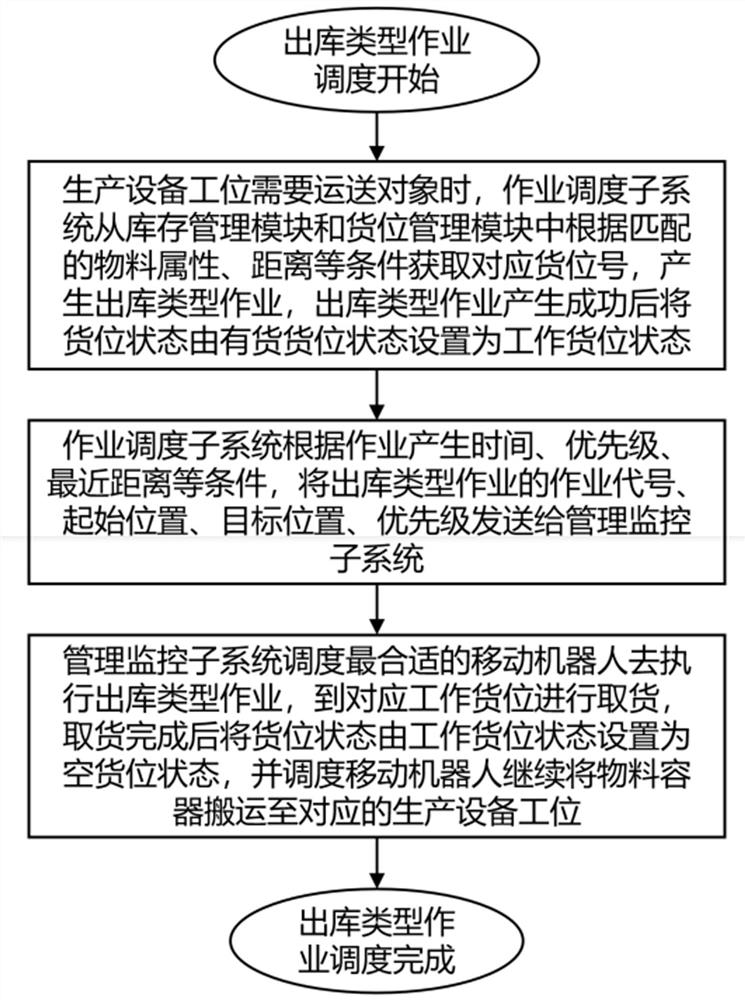 Warehouse-in and warehouse-out scheduling system based on mobile robot and optimized scheduling method thereof