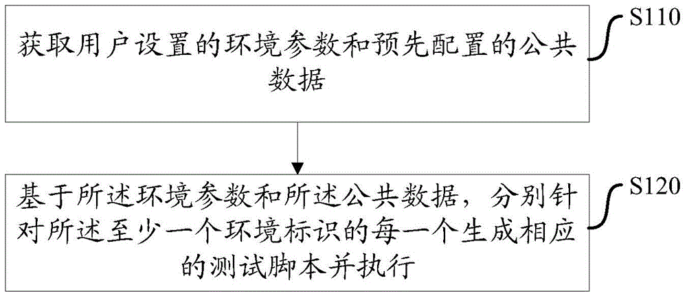 Test method and device under multi-environment