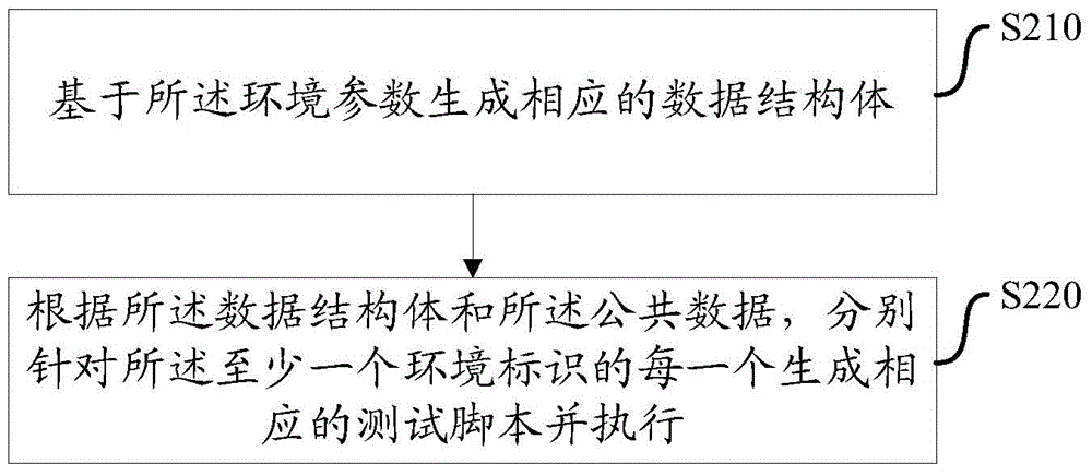 Test method and device under multi-environment