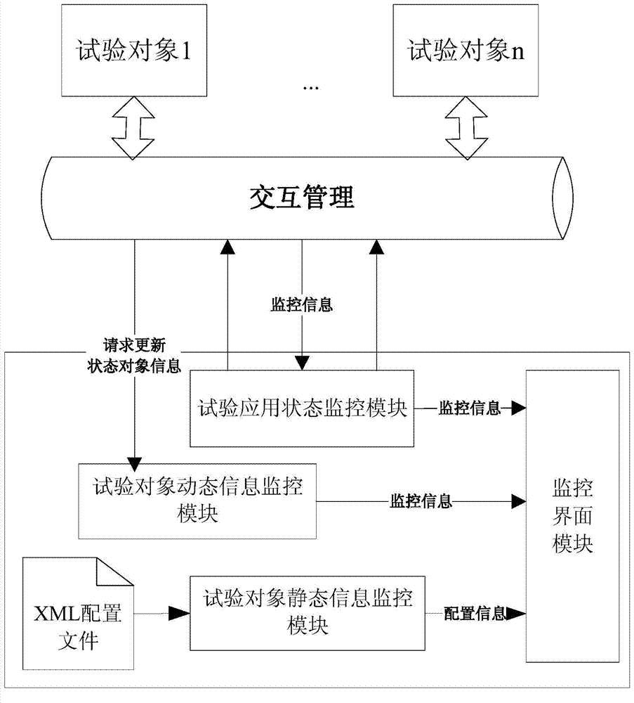 Middleware monitoring system