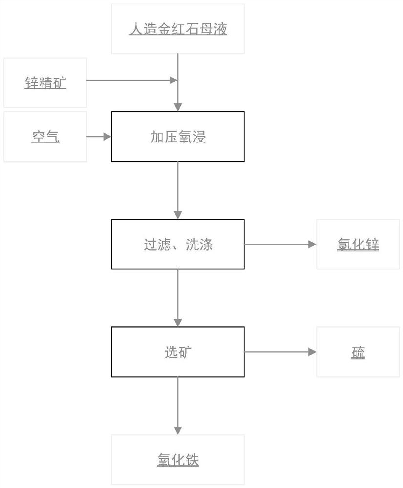 Method for comprehensively utilizing artificial rutile mother liquor in zinc concentrate treatment