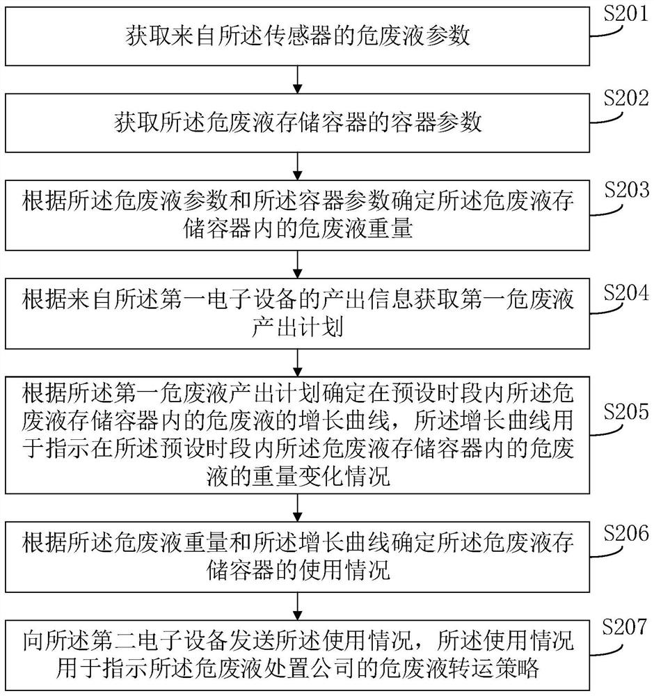 Storage monitoring method for dangerous waste liquid and related product