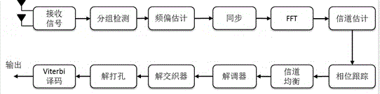 Multi-antenna vehicle network communication method based on IEEE802.11p standard