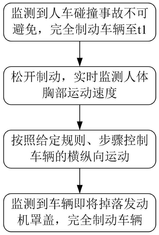 A smart vehicle motion control method for protecting human-ground collision damage