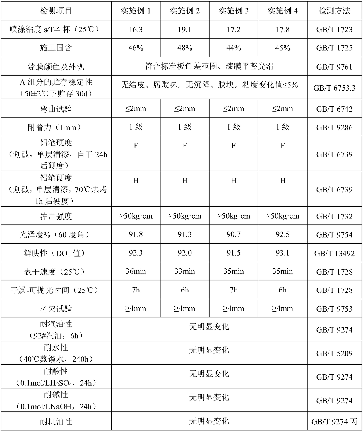 Weather-resistant automobile repair varnish and preparation method thereof