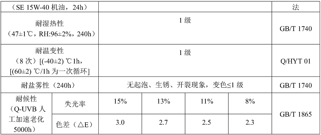 Weather-resistant automobile repair varnish and preparation method thereof