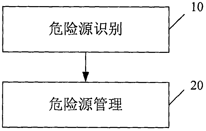 Danger source risk management and control method and device