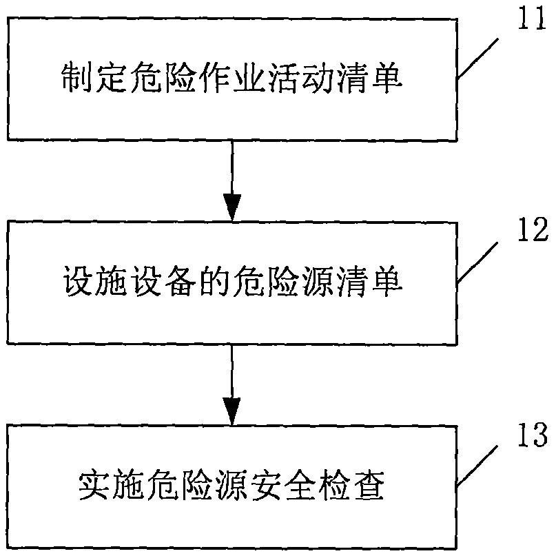 Danger source risk management and control method and device