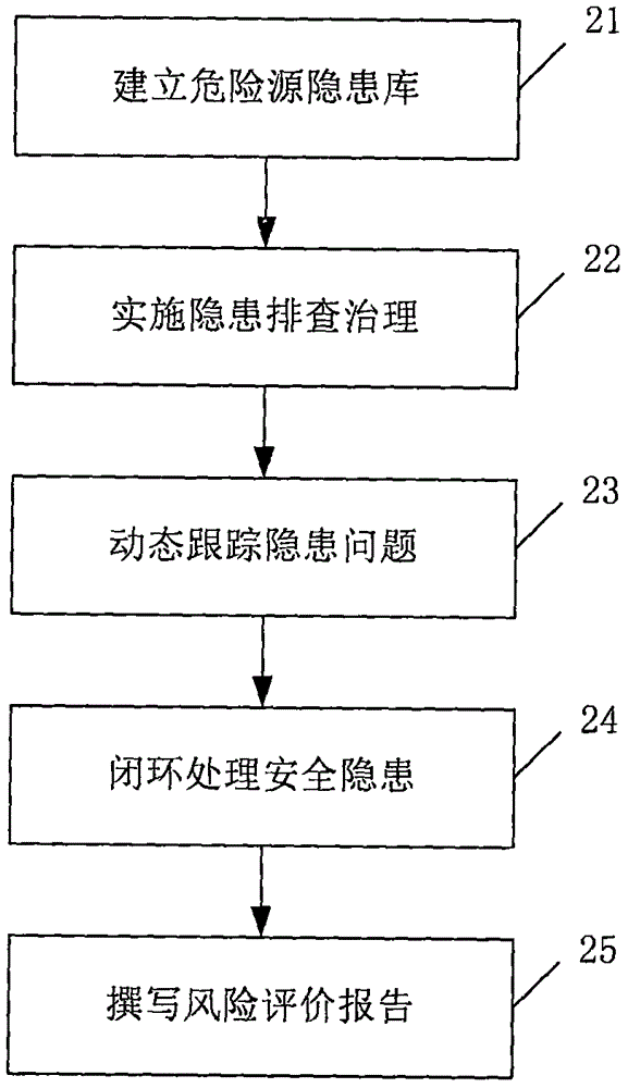 Danger source risk management and control method and device