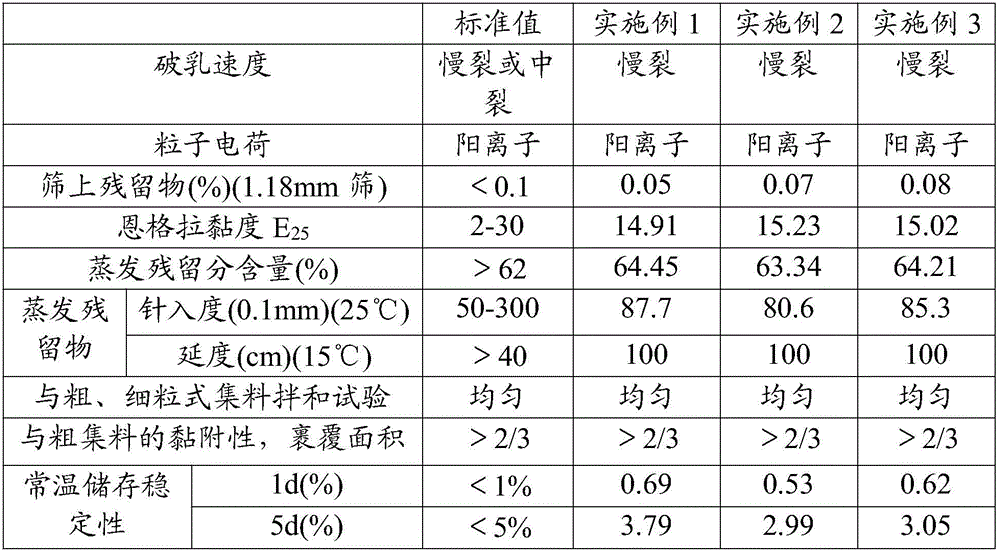 Asphalt emulsifier and preparation method thereof and emulsified asphalt product