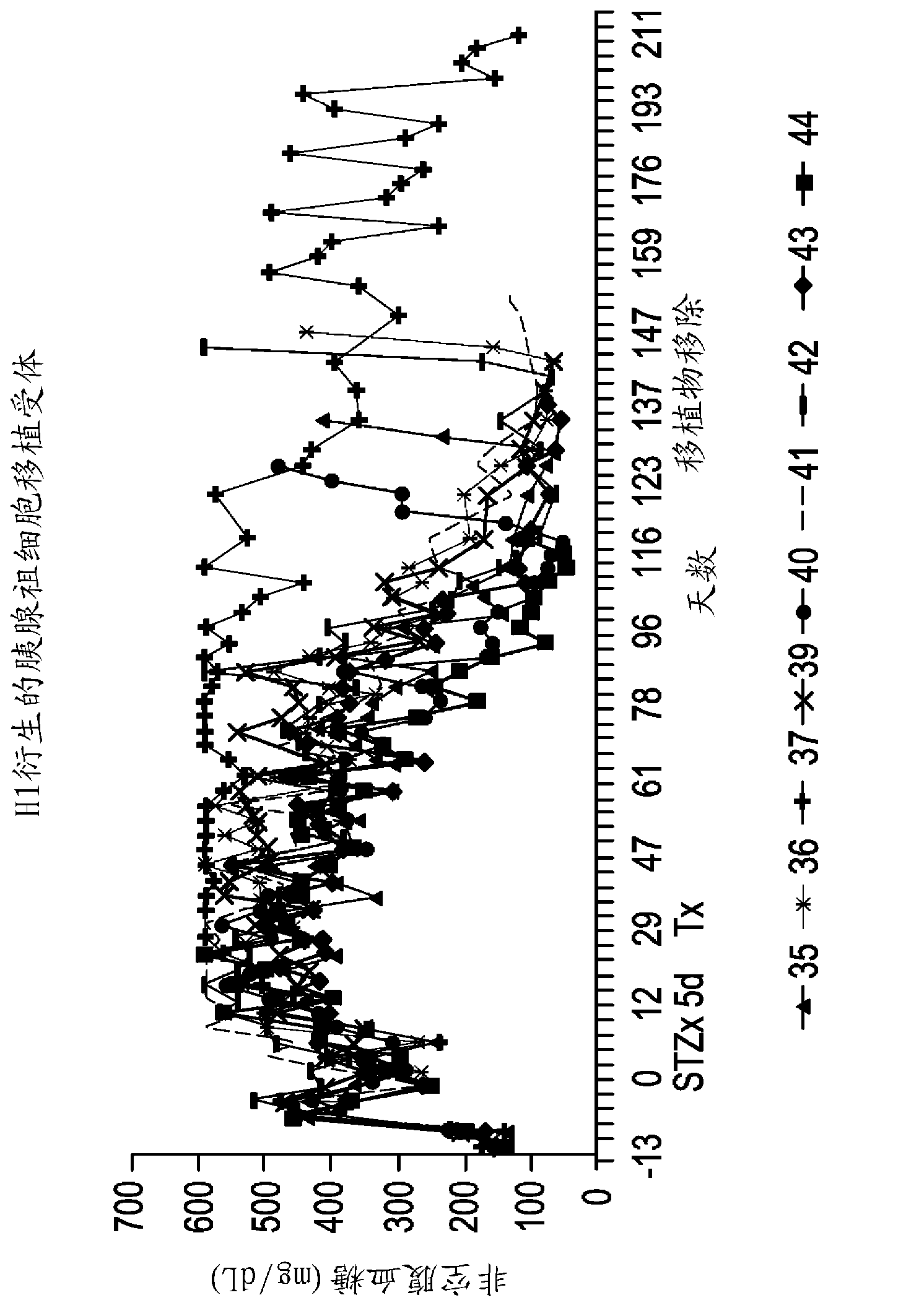 Treatment of diabetes with pancreatic endocrine precursor cells