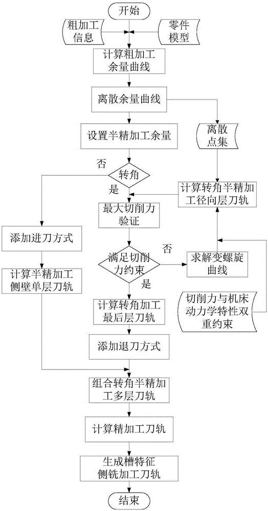 Slot feature side milling machining tool path generating method