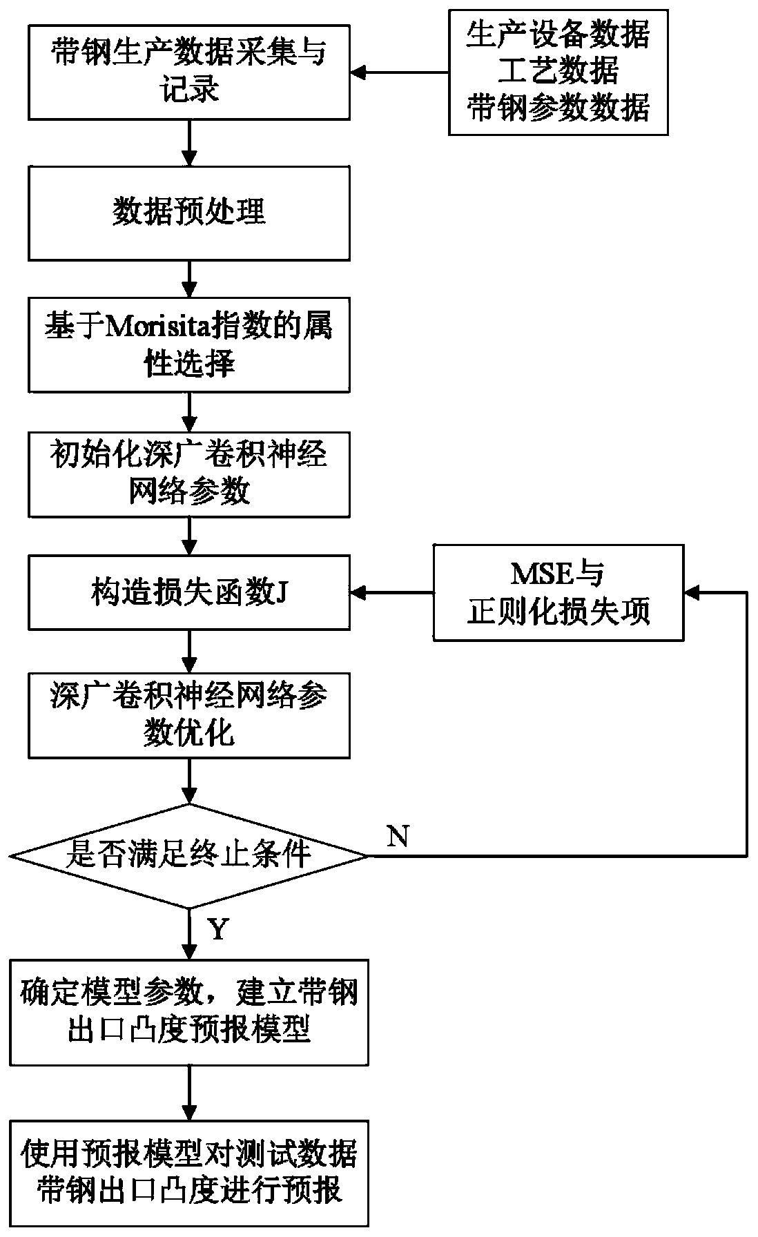 Hot-rolled strip steel plate convexity prediction method based on deep learning