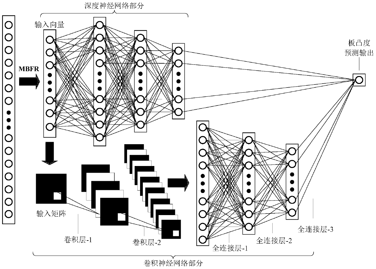 Hot-rolled strip steel plate convexity prediction method based on deep learning