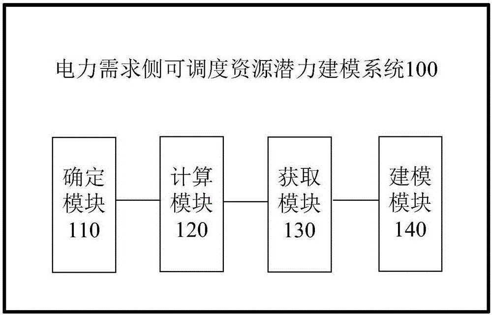 Power demand side scheduling resource potential modeling method and system