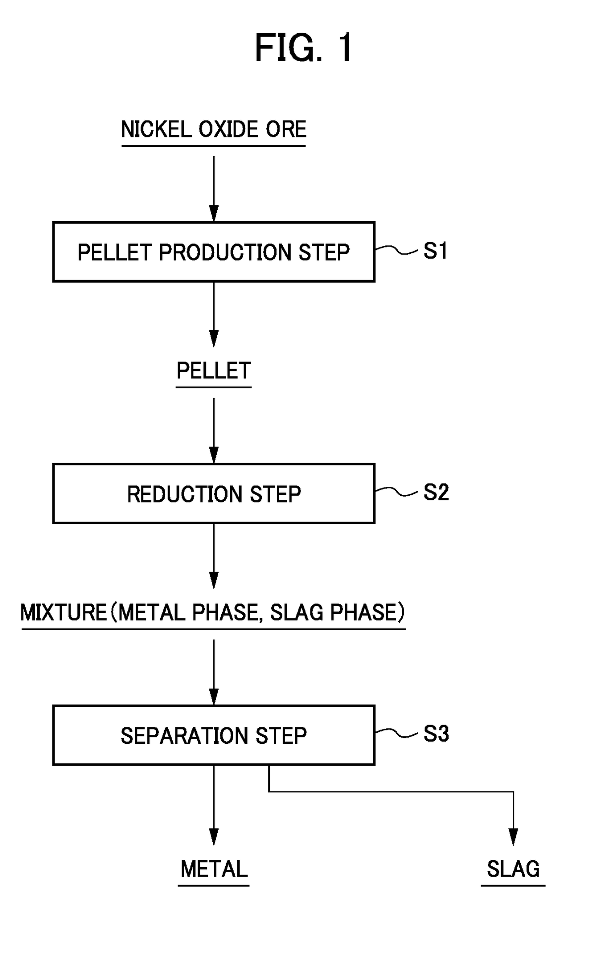 Method for producing pellets and method for producing iron-nickel alloy