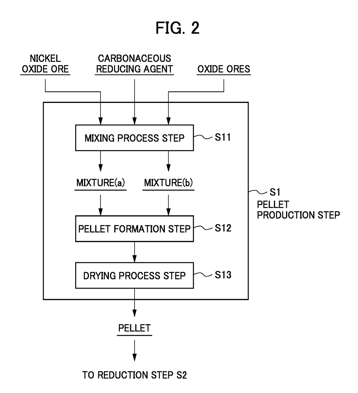 Method for producing pellets and method for producing iron-nickel alloy