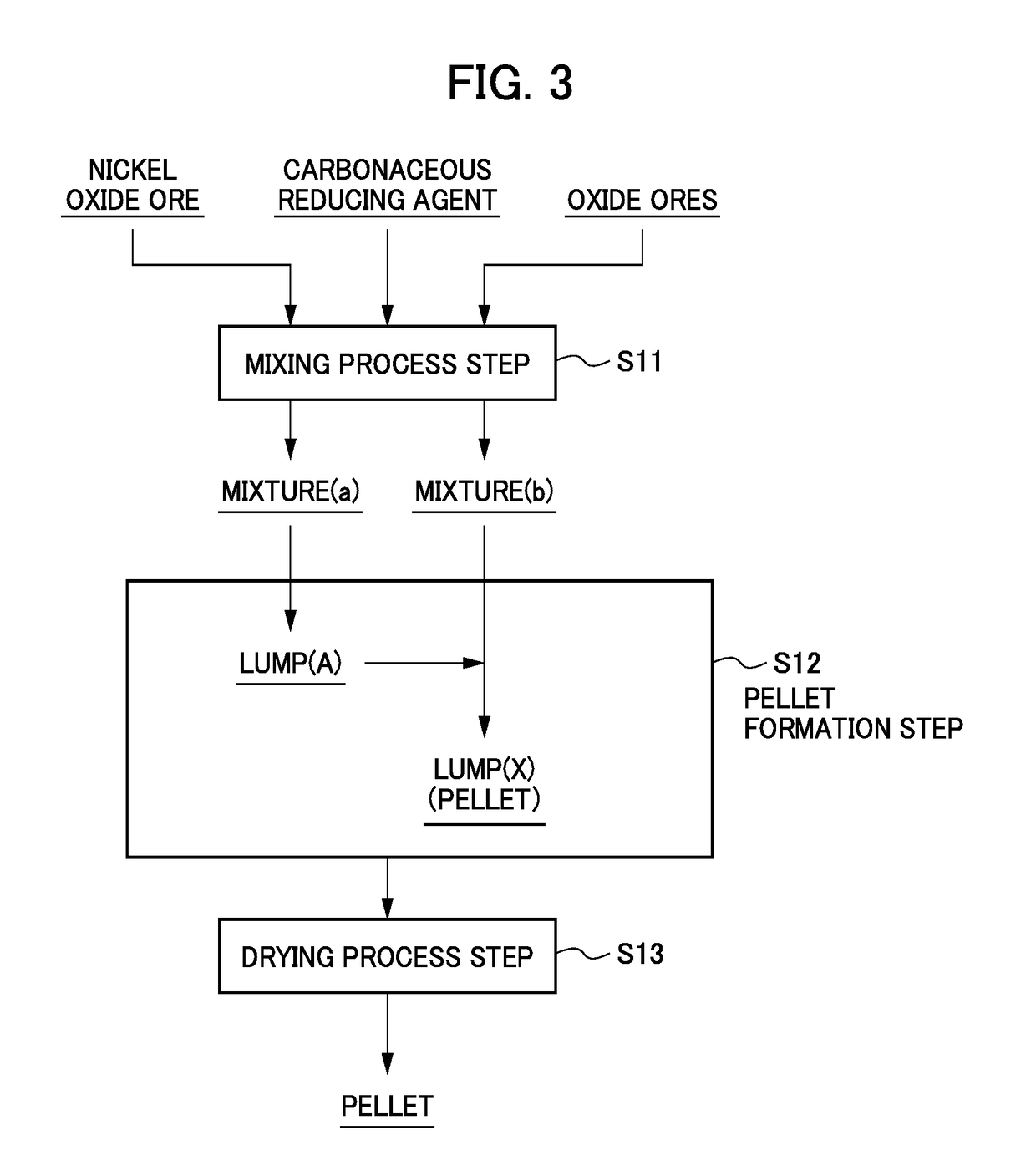 Method for producing pellets and method for producing iron-nickel alloy