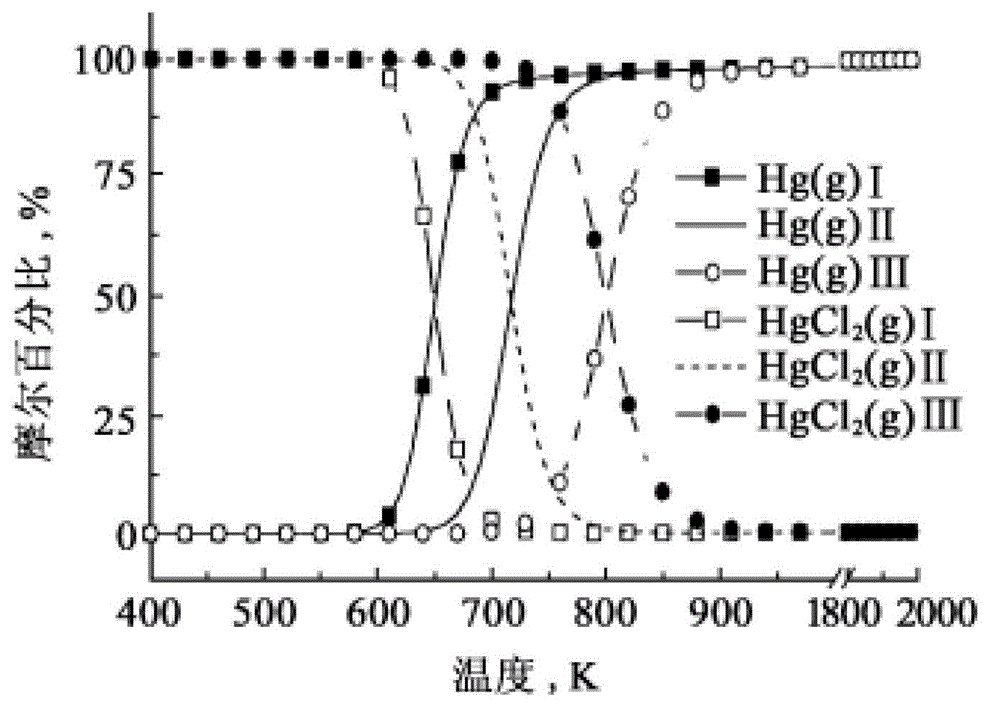 Pollutant combined removal device and method through recycling of chlorine in coal