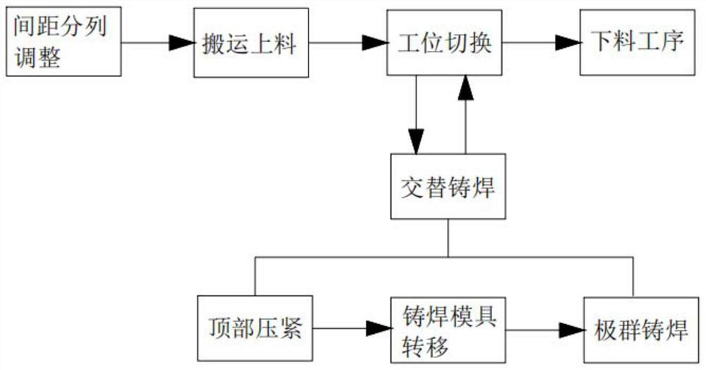 A double-station alternate casting and welding production process