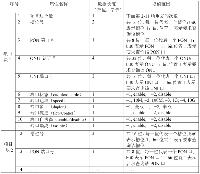 EPON network management system data transmission method based on SNMP protocol