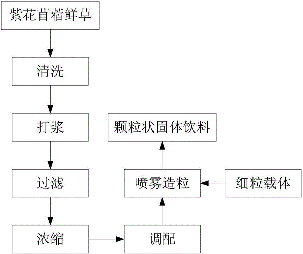 Preparation method of medicago sativa solid beverage