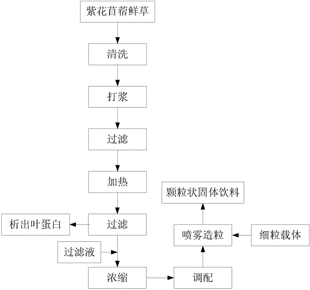 Preparation method of medicago sativa solid beverage