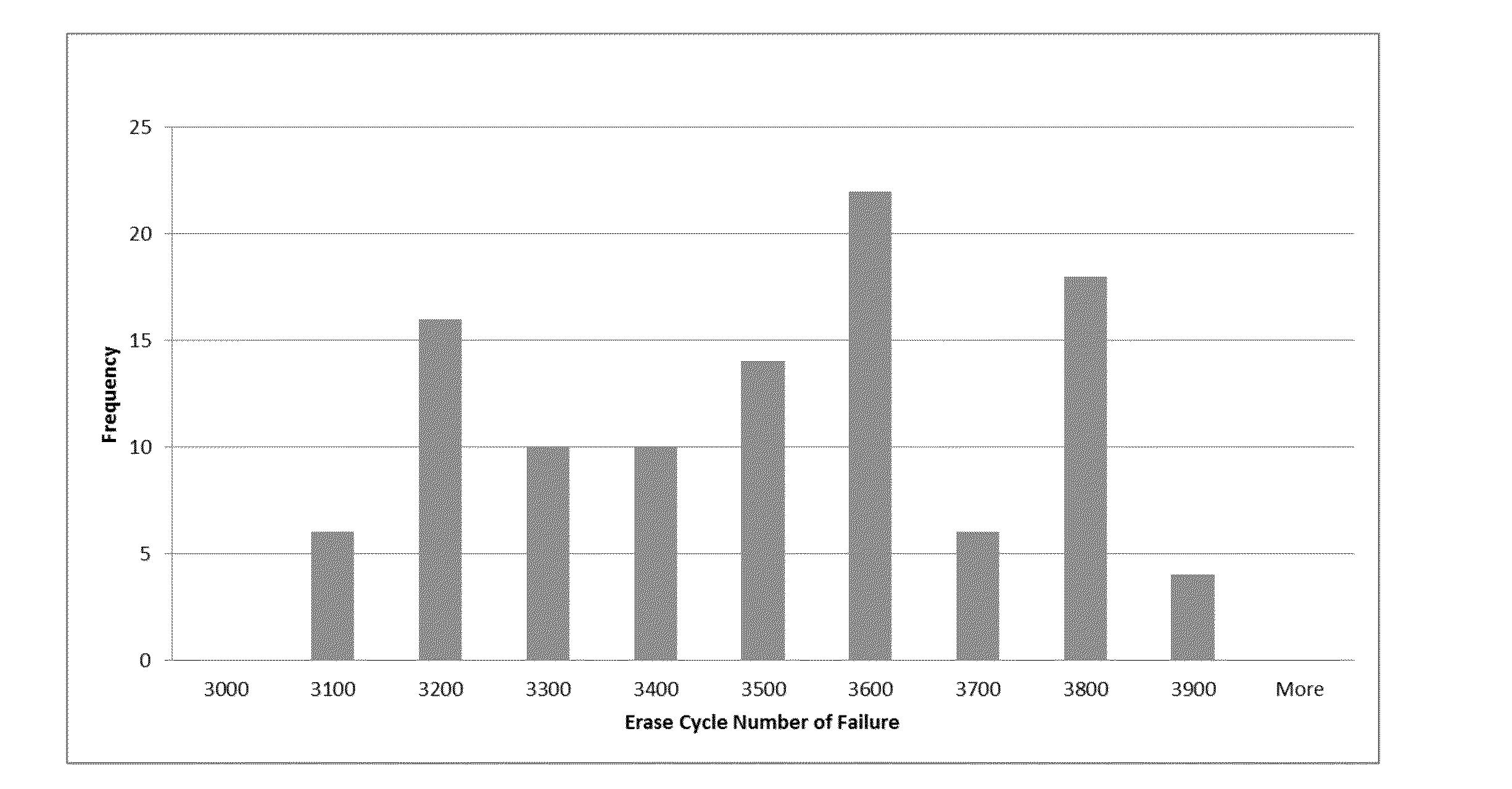 Method and system for predicting block failure in a non-volatile memory