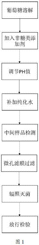 Quantitative glucose beverage for glucose tolerance detection test and production technology thereof