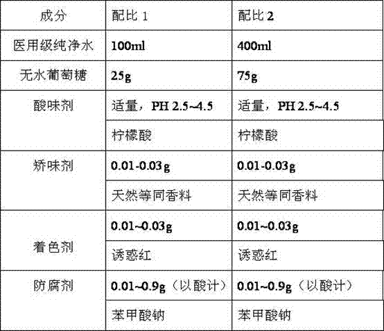 Quantitative glucose beverage for glucose tolerance detection test and production technology thereof