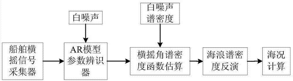 Marine condition estimator