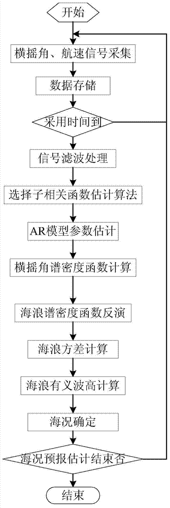 Marine condition estimator