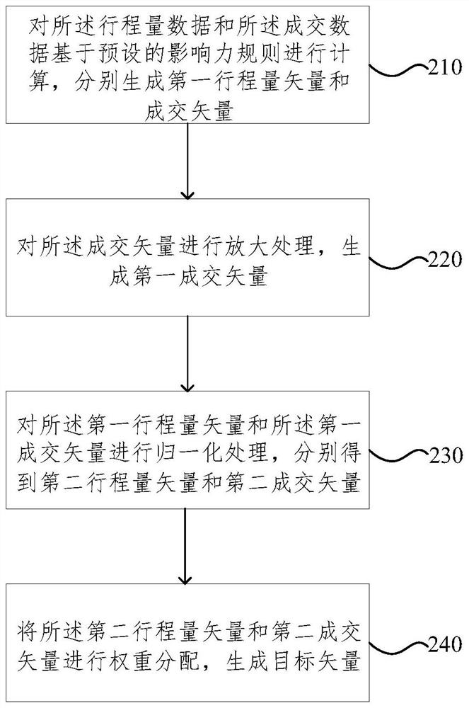 House resource broker business line distribution method and device