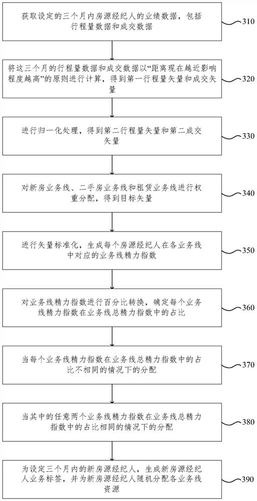 House resource broker business line distribution method and device