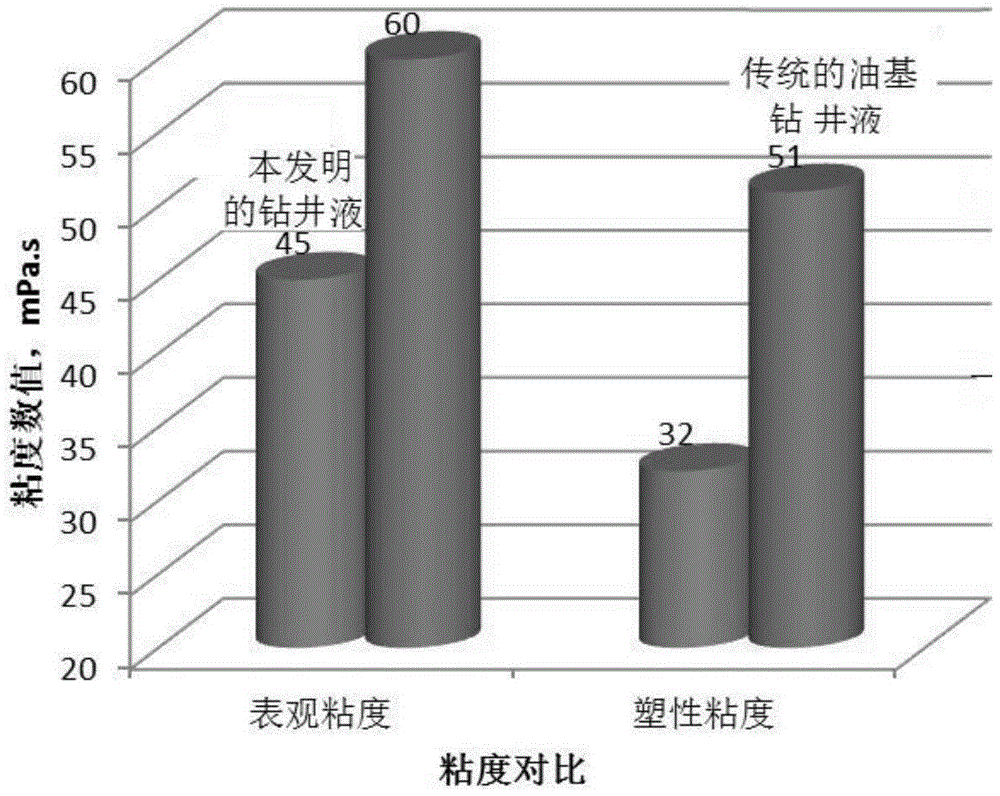 Low-viscosity high-shear high-density oil-base drilling fluid