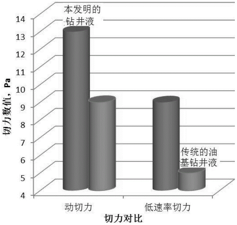 Low-viscosity high-shear high-density oil-base drilling fluid