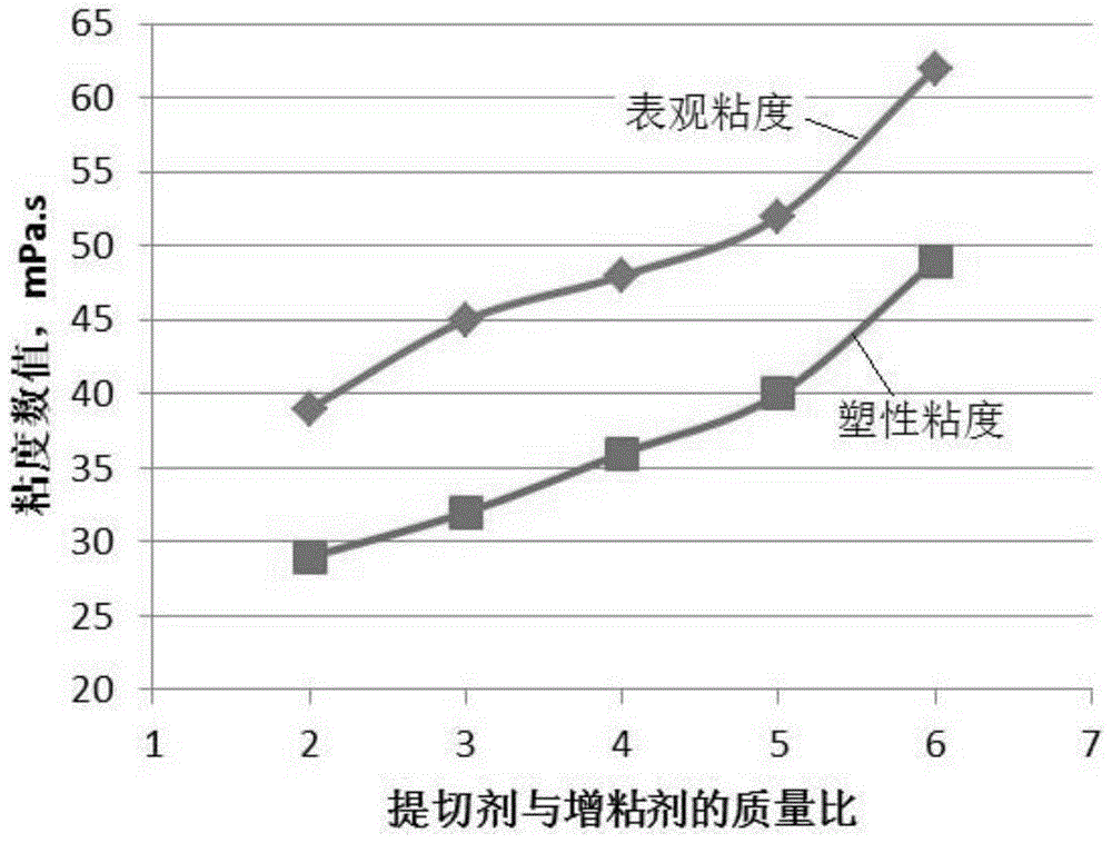 Low-viscosity high-shear high-density oil-base drilling fluid