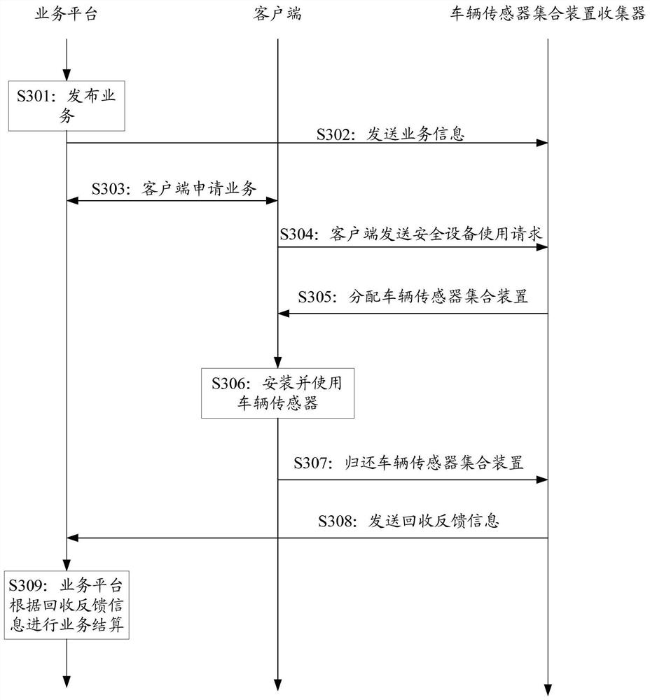 Vehicle sensor management method and device, collection device collector and storage medium