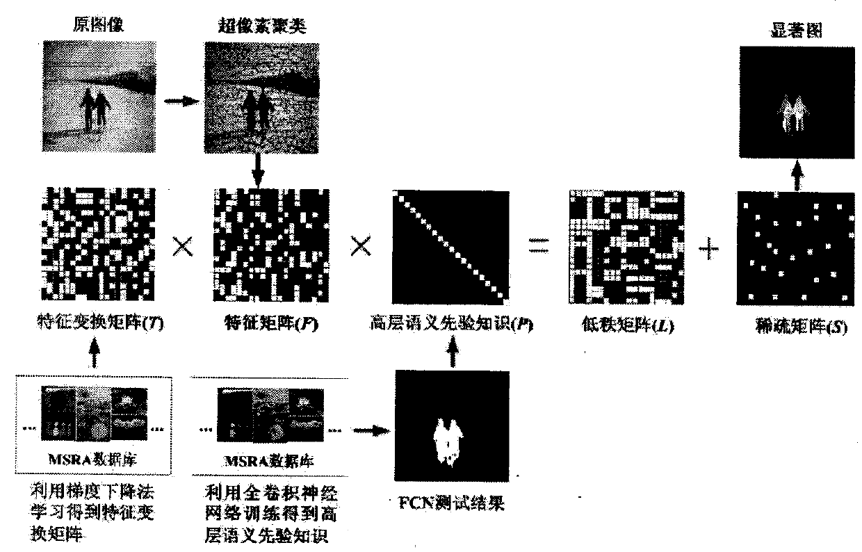 Area-of-interest detection method based on full convolution neural network and low-rank sparse decomposition