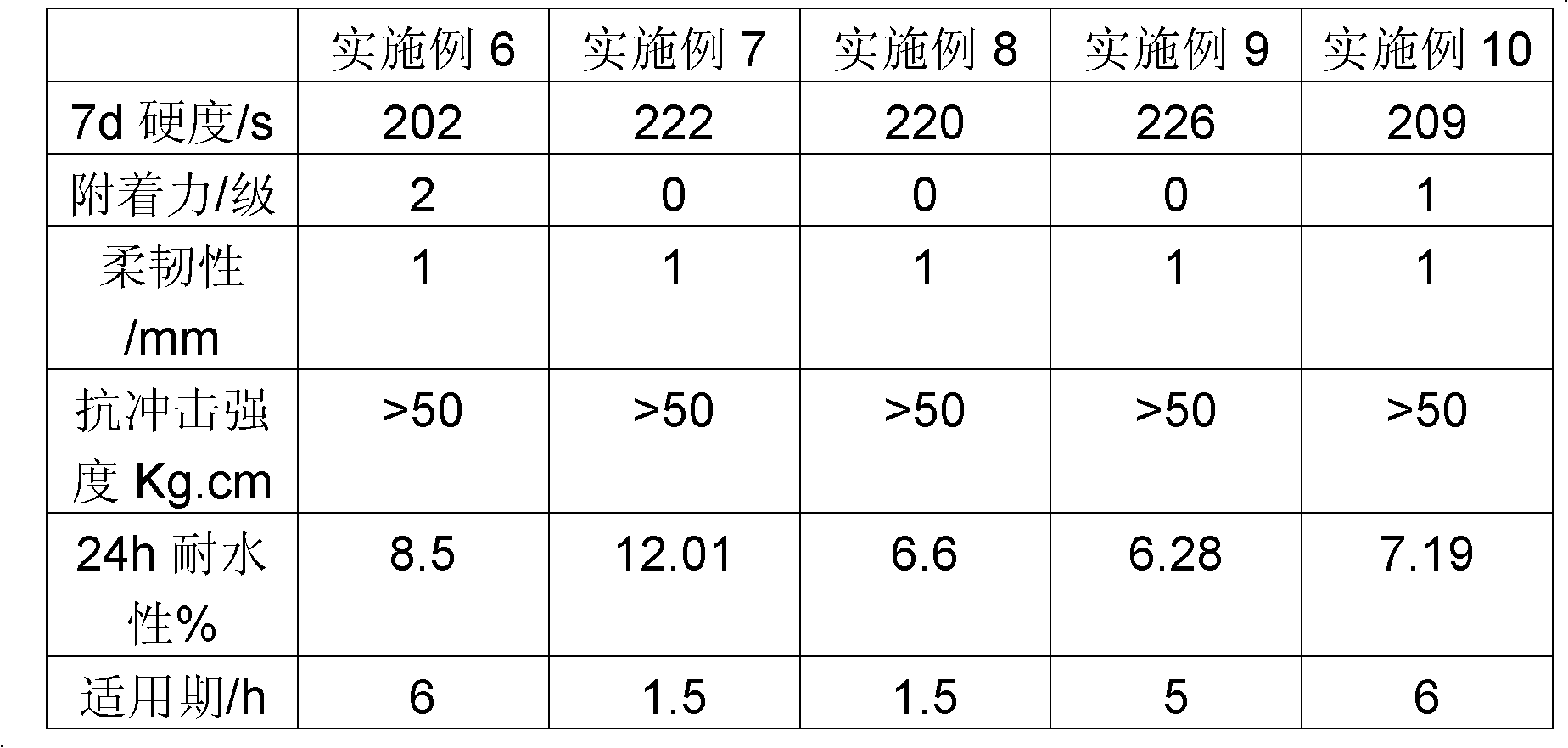 Preparation method of novel Mannich water-based epoxy curing agent