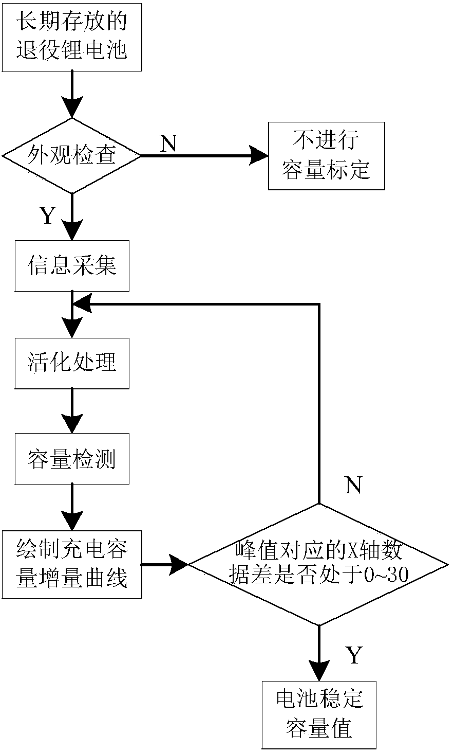 Stable capacity calibration method for long-time stored retired lithium battery