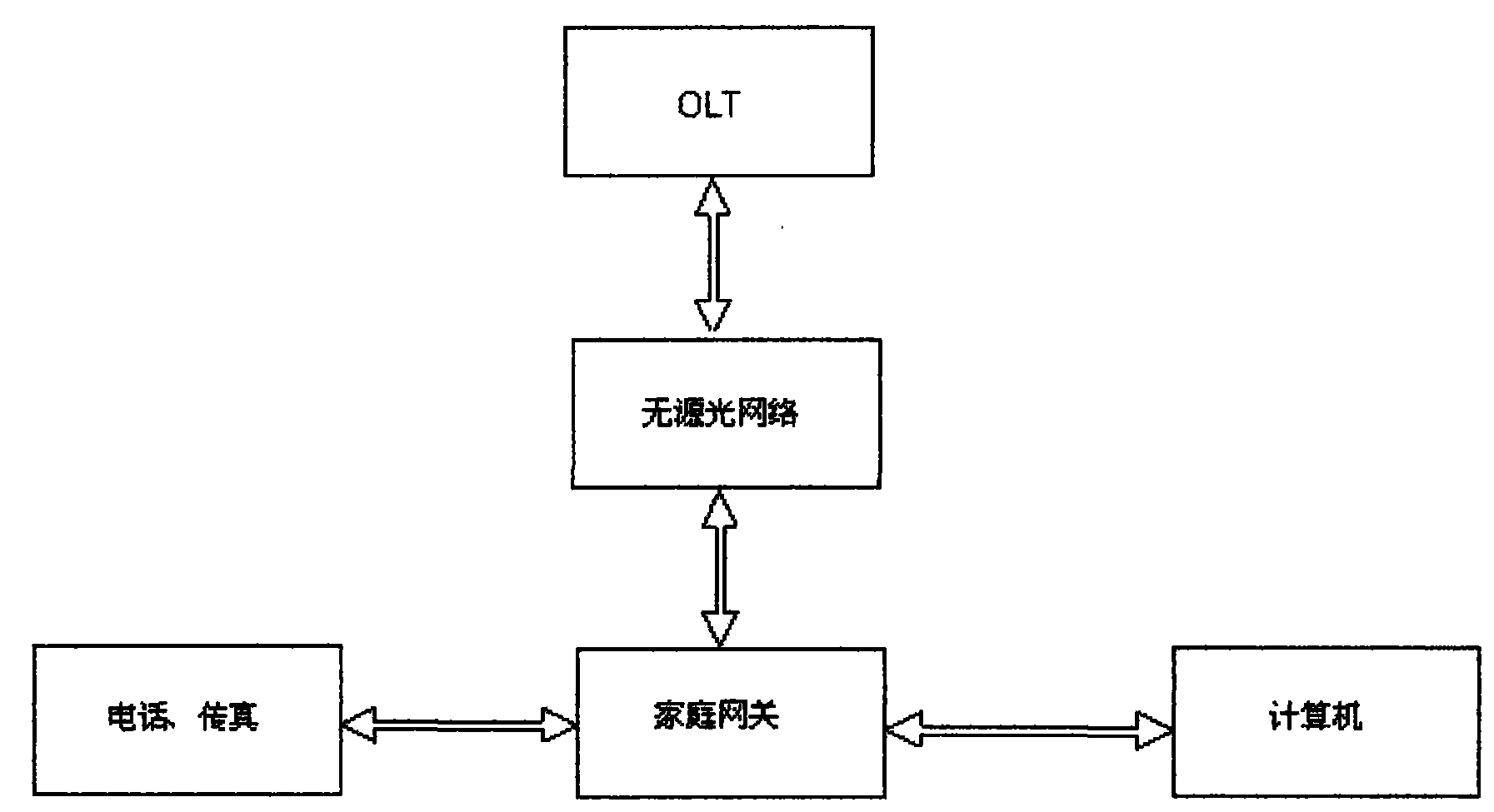 Method for implementing data interchange between optical network terminal and customer terminal using household gateway