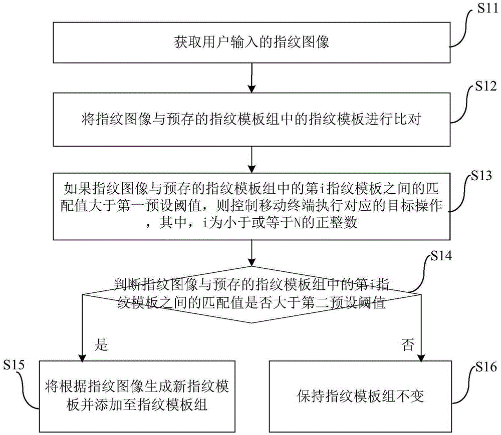 Fingerprint identification method, fingerprint template updating method, fingerprint template updating device and mobile terminal